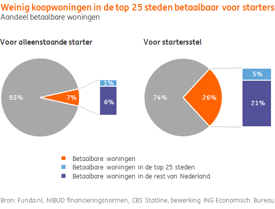 Aandeel betaalbare woningen