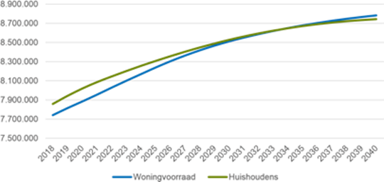 Ontwikkeling woningvoorraad en aantal huishoudens