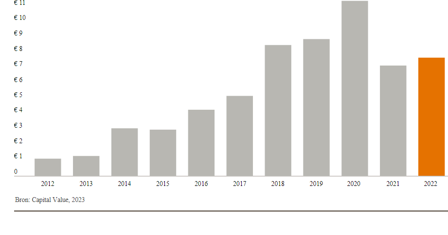Transactievolume woningbelleggingsmarkt