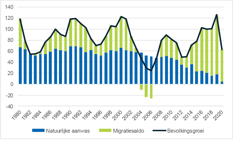 Bevolkinsgroei Nederland, 1980-2020: bron: CBS