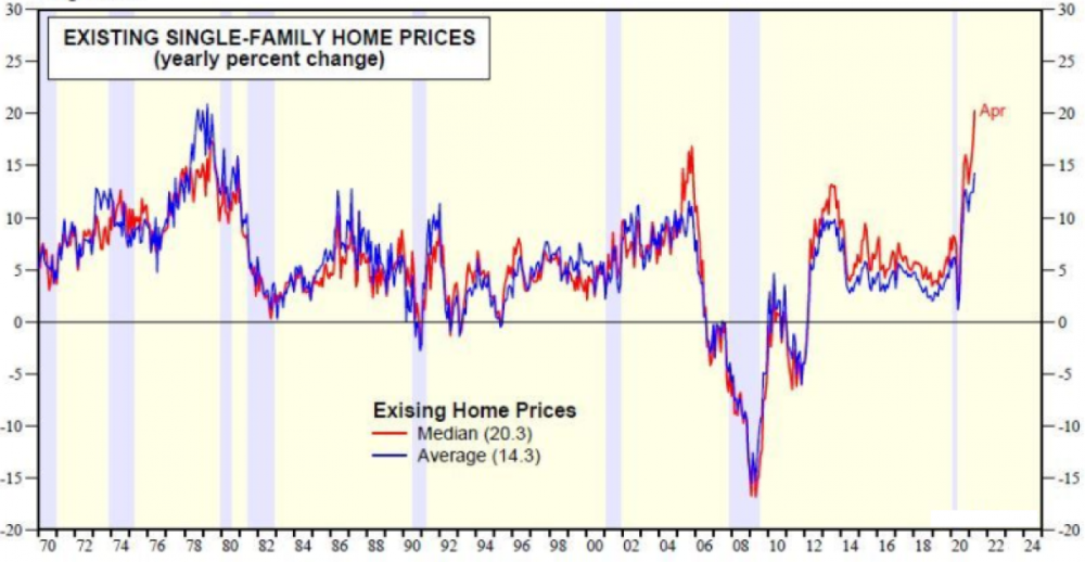 Jaarlijkse prijsstijging van bestaande woningen in de VS