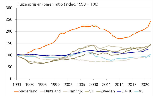 Kloof tussen inkomen-huizenprijzen is in Nederland sterk gegroeid