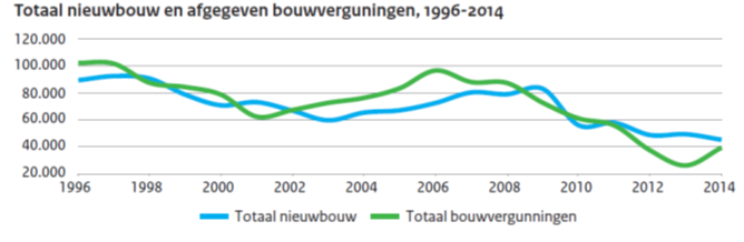 Totaal nieuwbouw en afgegeven bouwvergunningen, 1996-2014