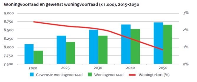 Woningvoorraad en gewenst woningvoorraad (x1.000), 2015-2050