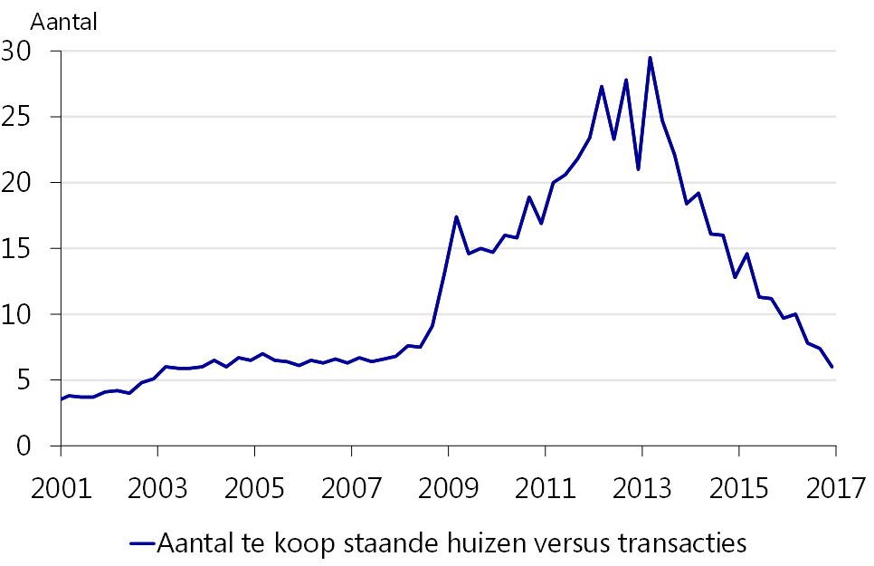 Aantal te koop staande huizen versus transacties