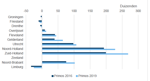 Prognose ontwikkeling van de bevolking per provincie, 2018-2029