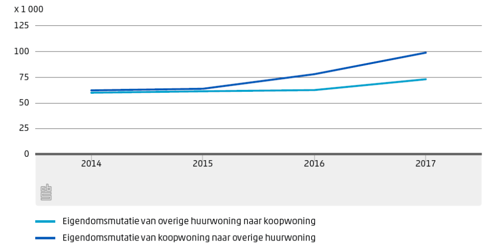 Ontwikkeling van het aantal eigendomsmutaties, 2014-2017