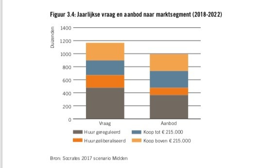 Jaarlijkse vraag en aanbod naar marktsegment (2018-2022)