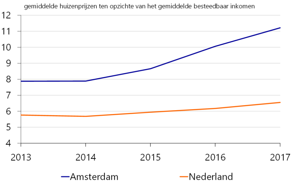 Prijzen in Amsterdam ontkoppelen van lokale inkomen