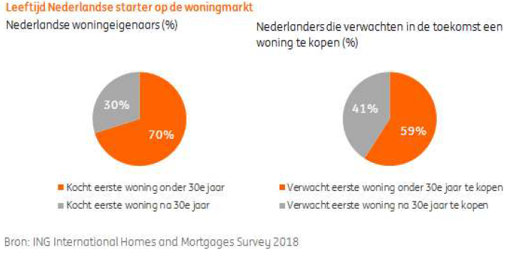 Leeftijd Nederlandse starter op de woningmarkt