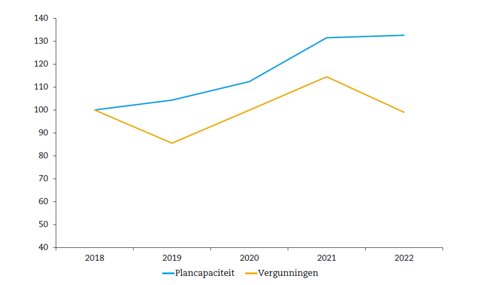 Ontwikkeling plancapaciteit en het aantal vergunningen in Nederland, 2018-2022