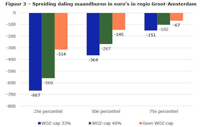 Spreiding daling maandhuren in regio Groot Amsterdam